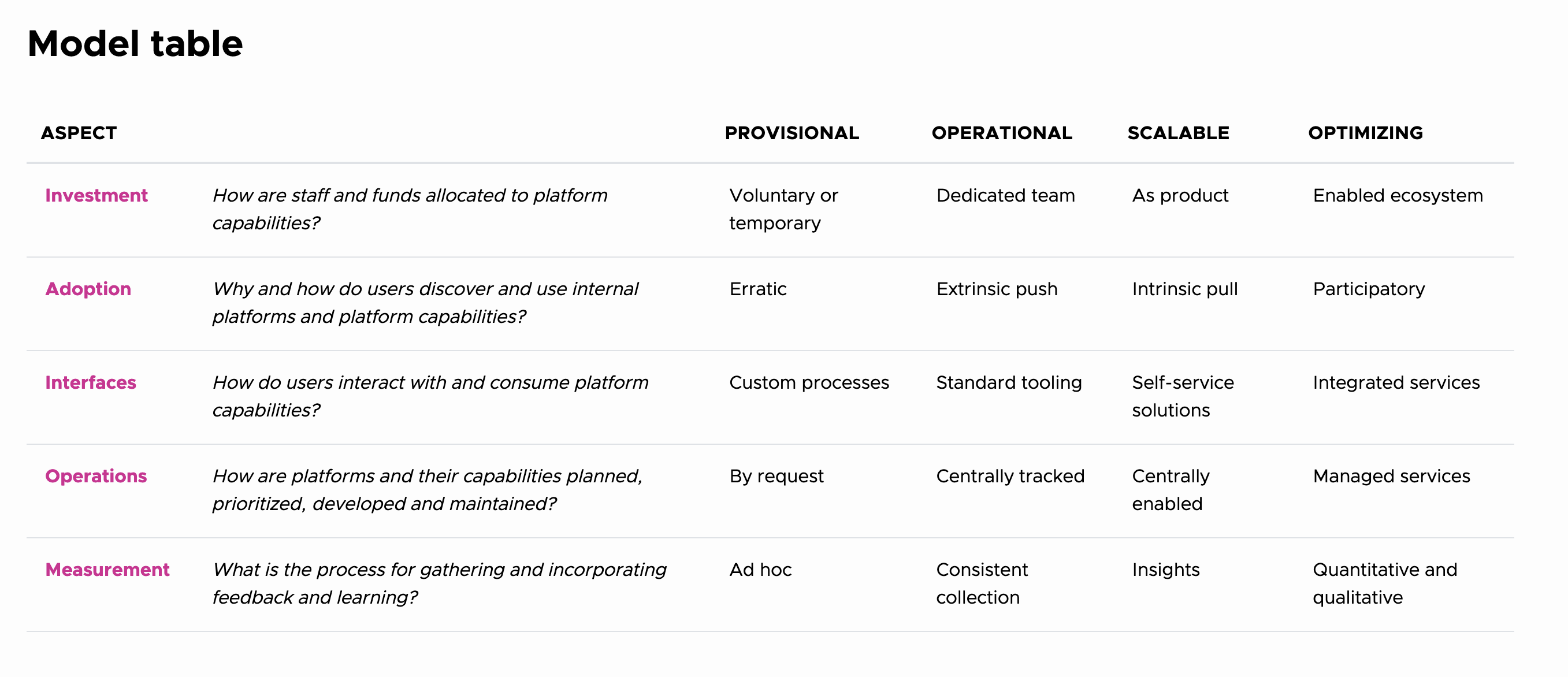 Platform Engineering Maturity Model Table