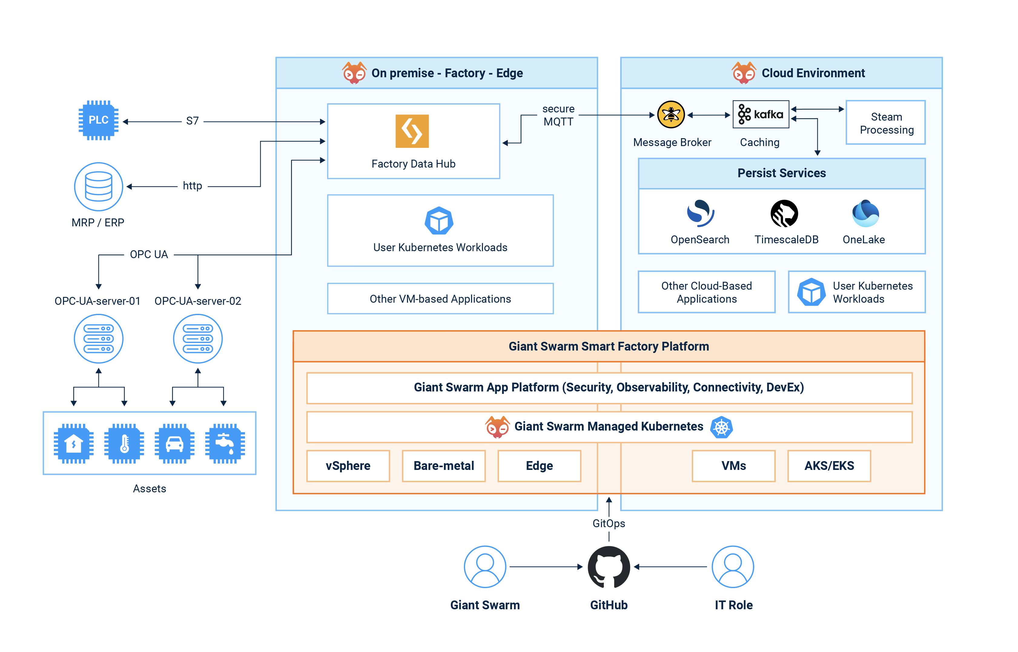 Giant Swarm Industrial IoT Platform